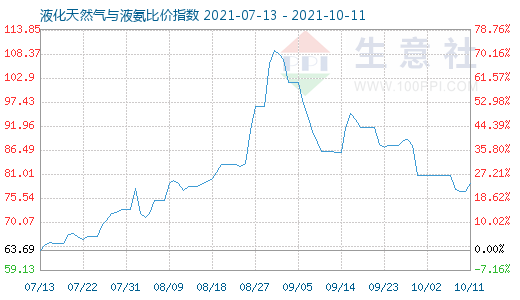 10月11日液化天然氣與液氨比價指數圖