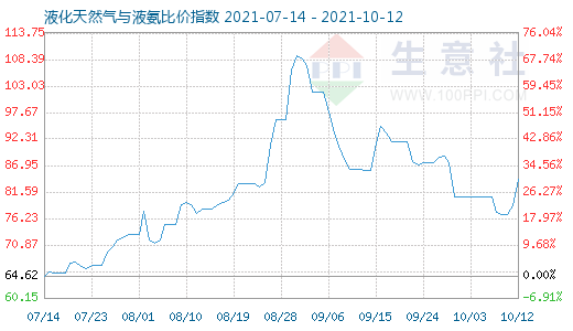 10月12日液化天然氣與液氨比價指數圖