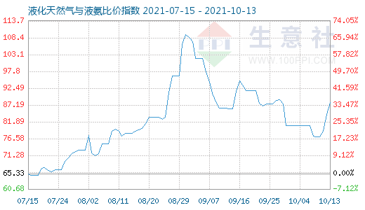 10月13日液化天然氣與液氨比價指數圖