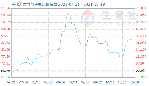 10月19日液化天然氣與液氨比價指數圖