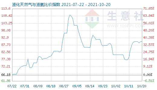 10月20日液化天然氣與液氨比價指數圖