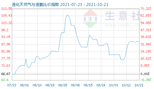 10月21日液化天然氣與液氨比價指數圖