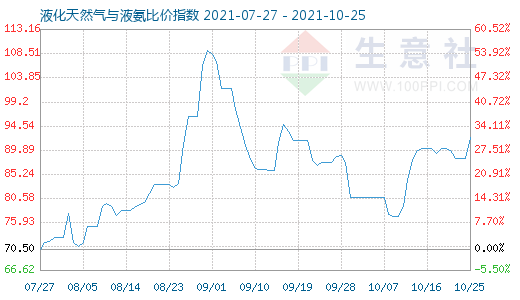 10月25日液化天然氣與液氨比價指數圖