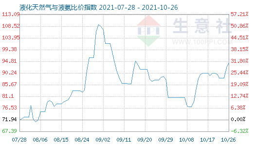 10月26日液化天然氣與液氨比價指數圖