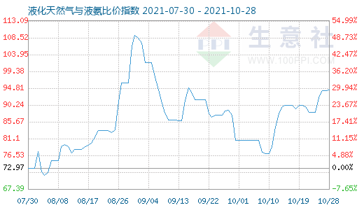 10月28日液化天然氣與液氨比價指數圖