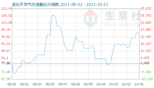 10月31日液化天然氣與液氨比價指數圖