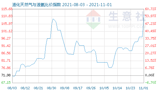 11月1日液化天然氣與液氨比價指數圖