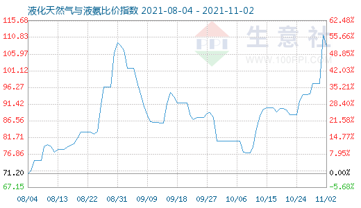11月2日液化天然氣與液氨比價指數圖