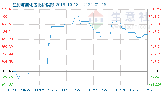 1月16日鹽酸與氯化銨比價指數圖