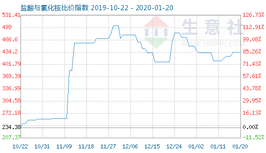 1月20日鹽酸與氯化銨比價指數圖