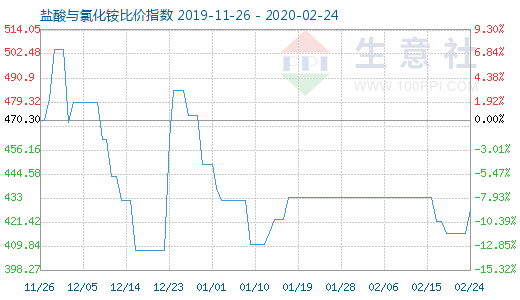 2月24日鹽酸與氯化銨比價指數(shù)圖