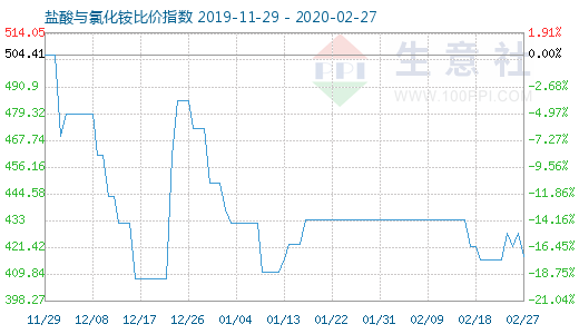 2月27日鹽酸與氯化銨比價指數圖