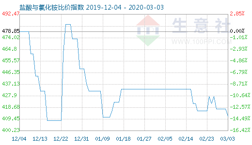 3月3日鹽酸與氯化銨比價指數圖