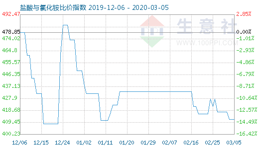 3月5日鹽酸與氯化銨比價指數圖