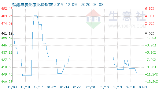 3月8日鹽酸與氯化銨比價指數圖