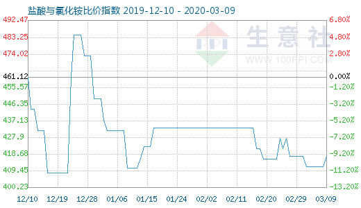 3月9日鹽酸與氯化銨比價指數圖