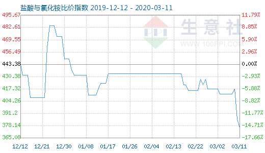 3月11日鹽酸與氯化銨比價指數圖