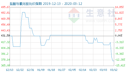 3月12日鹽酸與氯化銨比價指數圖