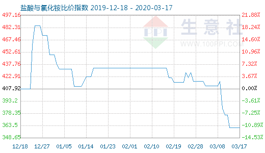 3月17日鹽酸與氯化銨比價指數圖