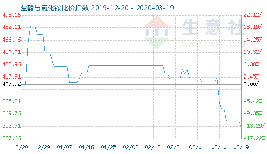 3月19日鹽酸與氯化銨比價指數圖
