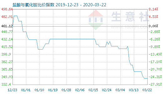 3月22日鹽酸與氯化銨比價指數圖