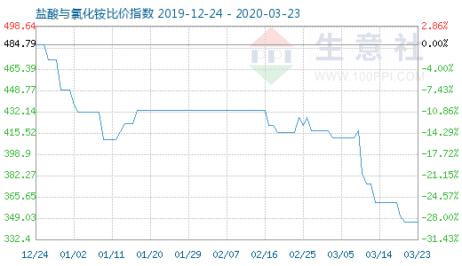 3月23日鹽酸與氯化銨比價指數圖