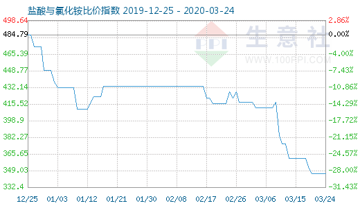 3月24日鹽酸與氯化銨比價指數圖