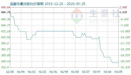 3月25日鹽酸與氯化銨比價指數圖