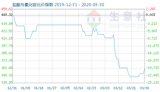3月30日鹽酸與氯化銨比價指數圖