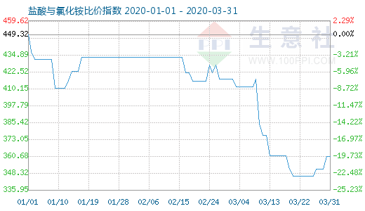 3月31日鹽酸與氯化銨比價指數圖