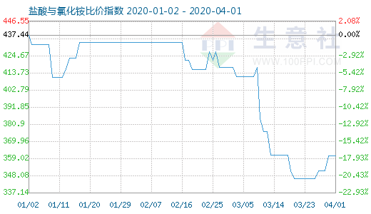 4月1日鹽酸與氯化銨比價指數圖