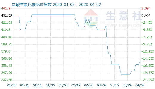 4月2日鹽酸與氯化銨比價指數圖