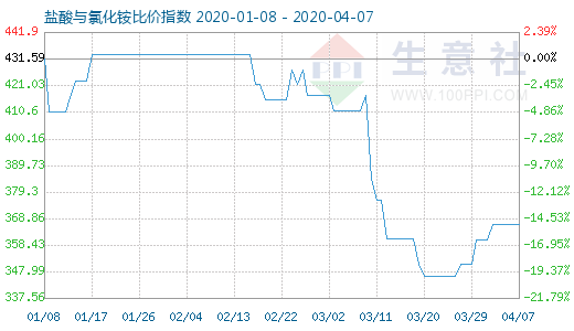 4月7日鹽酸與氯化銨比價指數圖