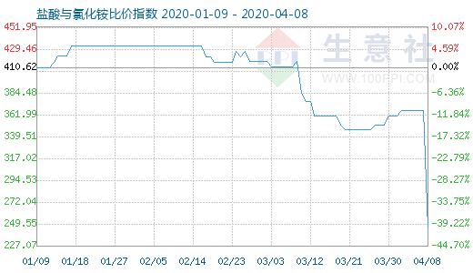 4月8日鹽酸與氯化銨比價(jià)指數(shù)圖