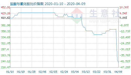 4月9日鹽酸與氯化銨比價指數圖