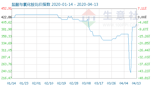 4月13日鹽酸與氯化銨比價指數(shù)圖