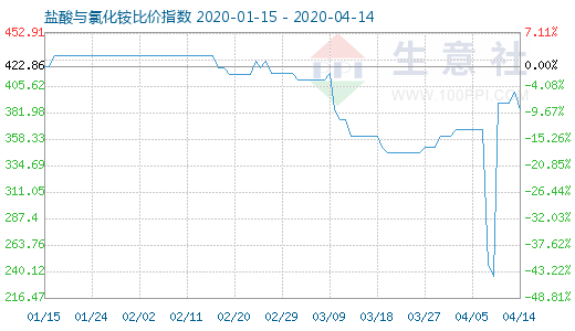 4月14日鹽酸與氯化銨比價指數圖