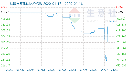 4月16日鹽酸與氯化銨比價指數圖