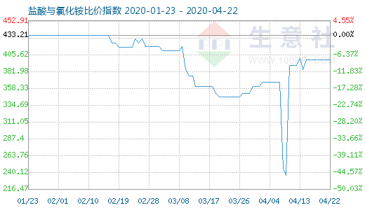 4月22日鹽酸與氯化銨比價指數圖
