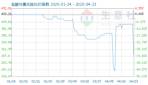 4月23日鹽酸與氯化銨比價指數圖