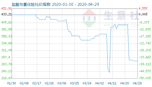 4月29日鹽酸與氯化銨比價指數圖