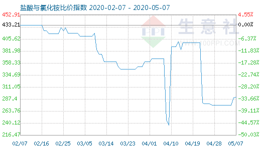 5月7日鹽酸與氯化銨比價指數圖