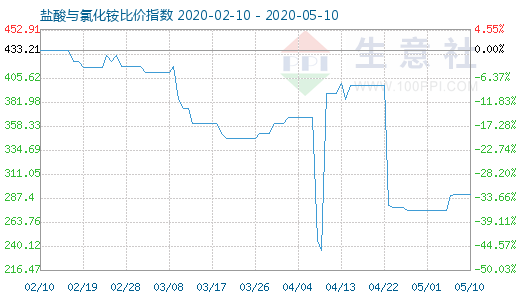5月10日鹽酸與氯化銨比價指數圖