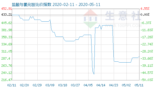 5月11日鹽酸與氯化銨比價指數圖
