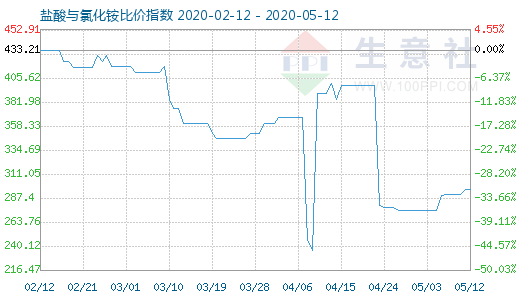 5月12日鹽酸與氯化銨比價指數(shù)圖