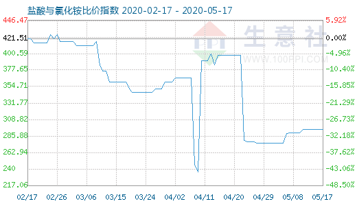 5月17日鹽酸與氯化銨比價指數圖
