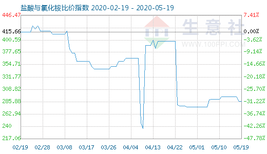 5月19日鹽酸與氯化銨比價指數圖