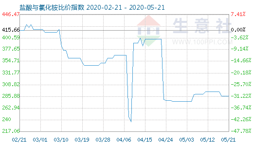 5月21日鹽酸與氯化銨比價指數圖