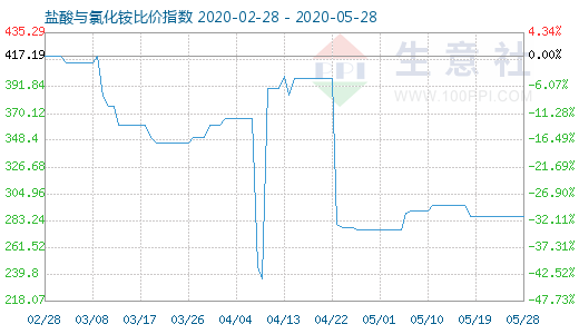 5月28日鹽酸與氯化銨比價指數圖