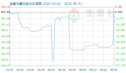 5月31日鹽酸與氯化銨比價指數圖